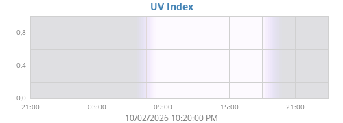 dayUV