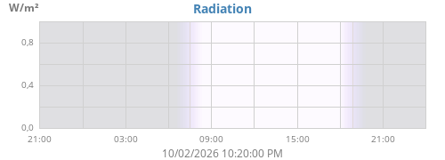 dayradiation
