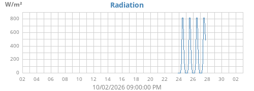 monthradiation