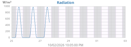 weekradiation
